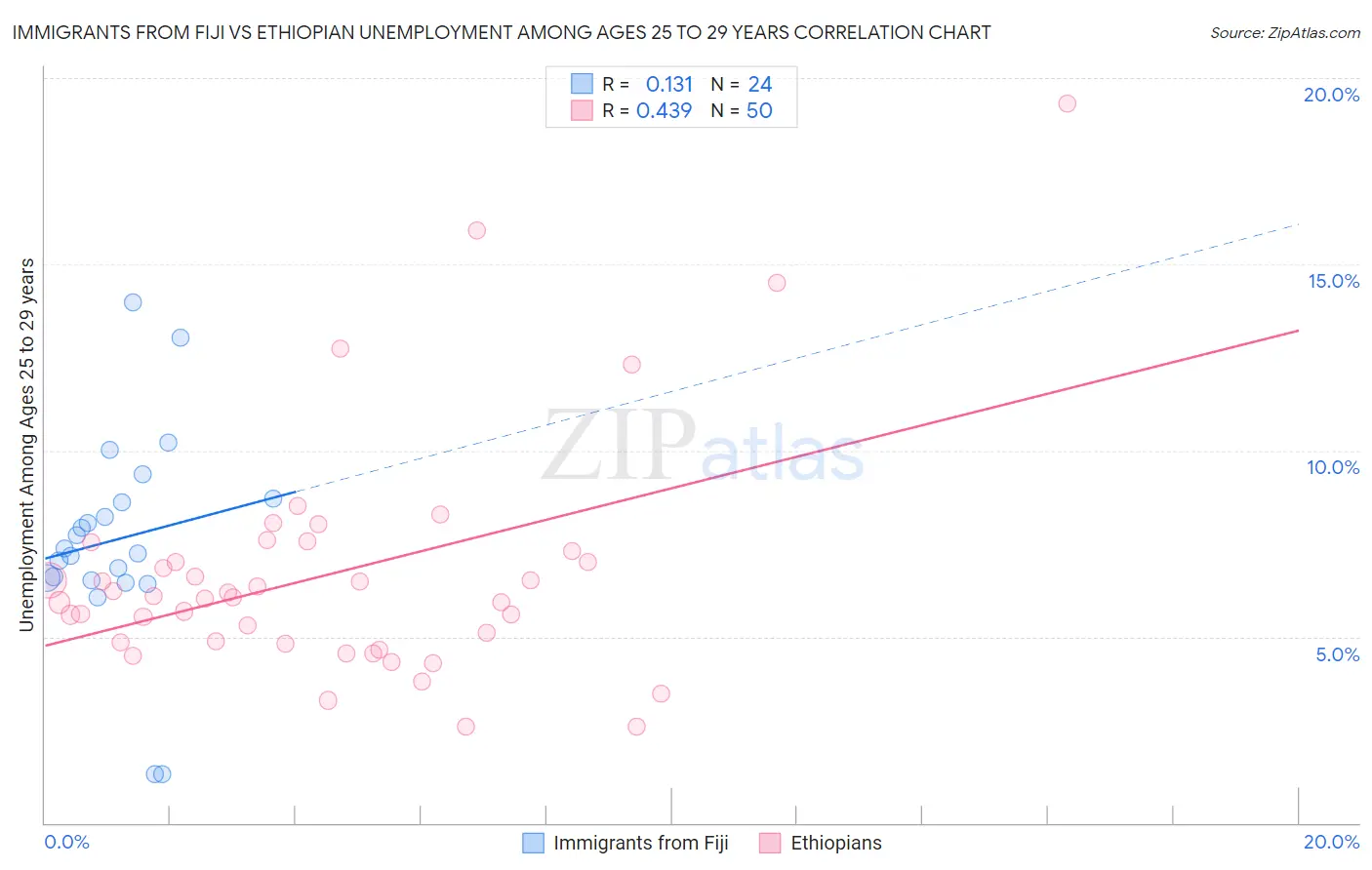 Immigrants from Fiji vs Ethiopian Unemployment Among Ages 25 to 29 years
