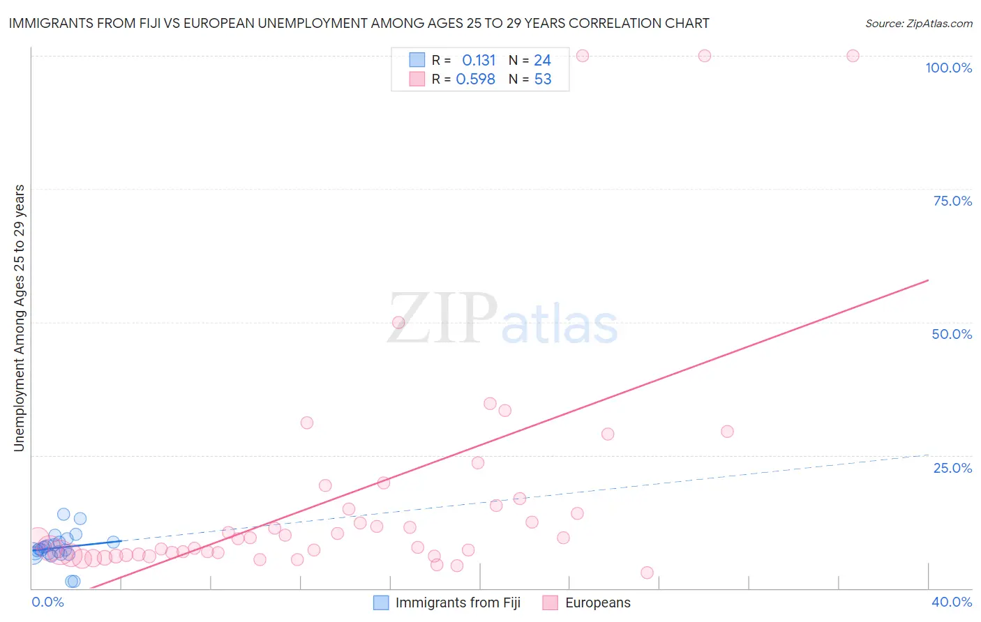 Immigrants from Fiji vs European Unemployment Among Ages 25 to 29 years