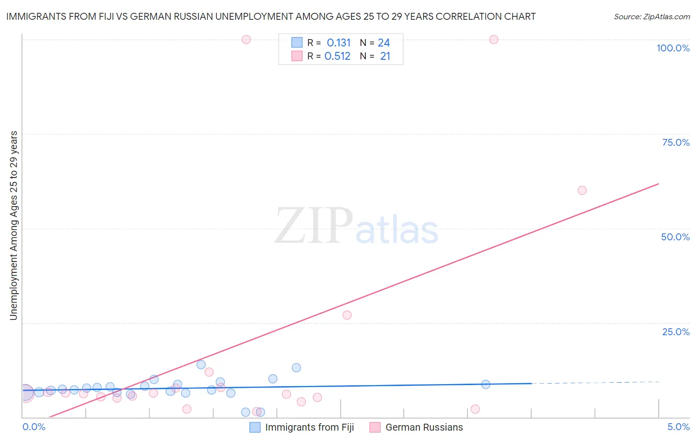 Immigrants from Fiji vs German Russian Unemployment Among Ages 25 to 29 years