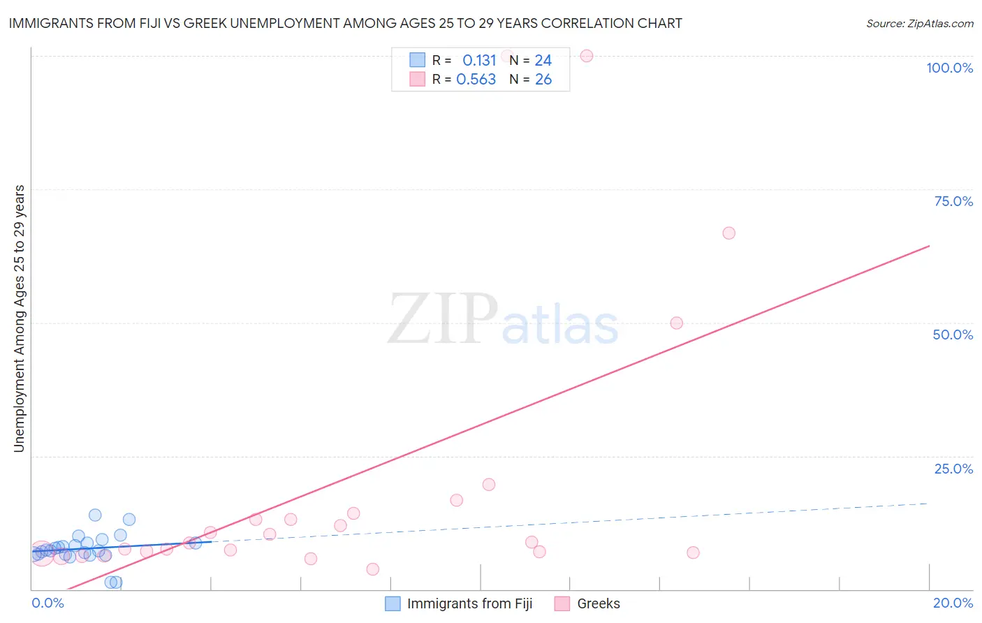 Immigrants from Fiji vs Greek Unemployment Among Ages 25 to 29 years