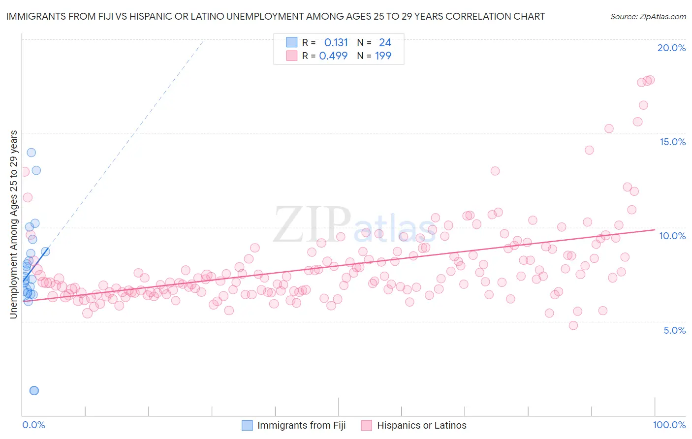 Immigrants from Fiji vs Hispanic or Latino Unemployment Among Ages 25 to 29 years