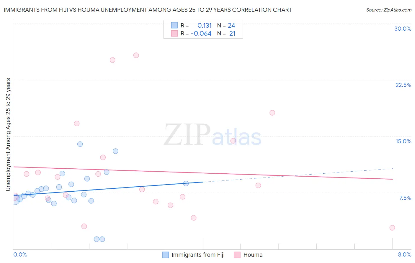 Immigrants from Fiji vs Houma Unemployment Among Ages 25 to 29 years