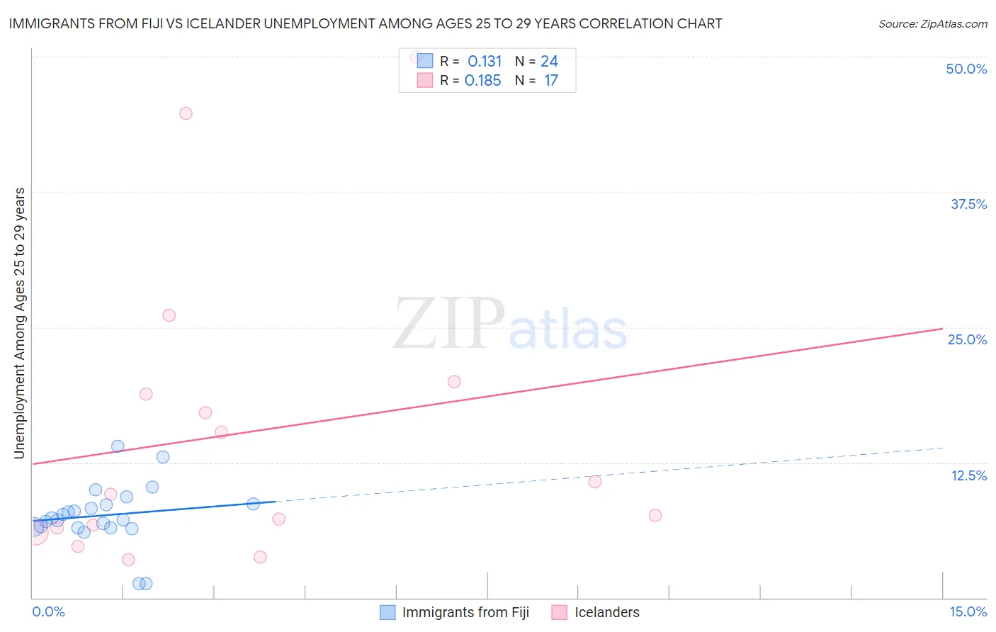 Immigrants from Fiji vs Icelander Unemployment Among Ages 25 to 29 years