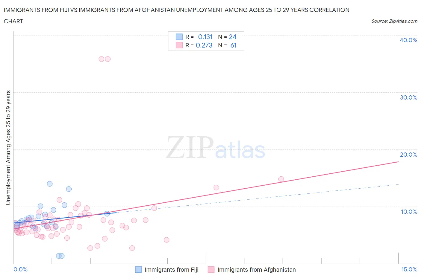 Immigrants from Fiji vs Immigrants from Afghanistan Unemployment Among Ages 25 to 29 years