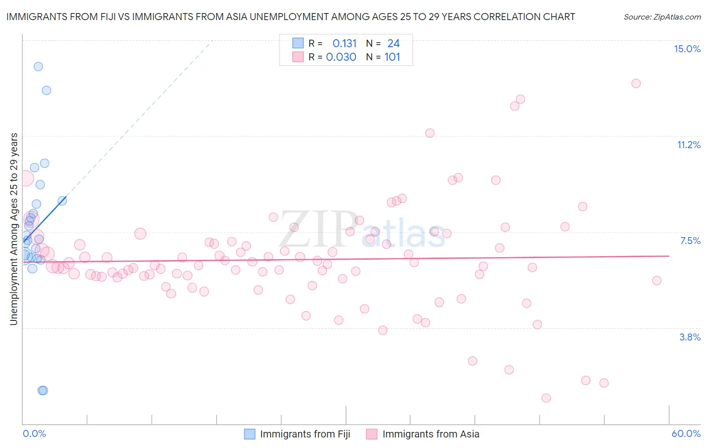 Immigrants from Fiji vs Immigrants from Asia Unemployment Among Ages 25 to 29 years