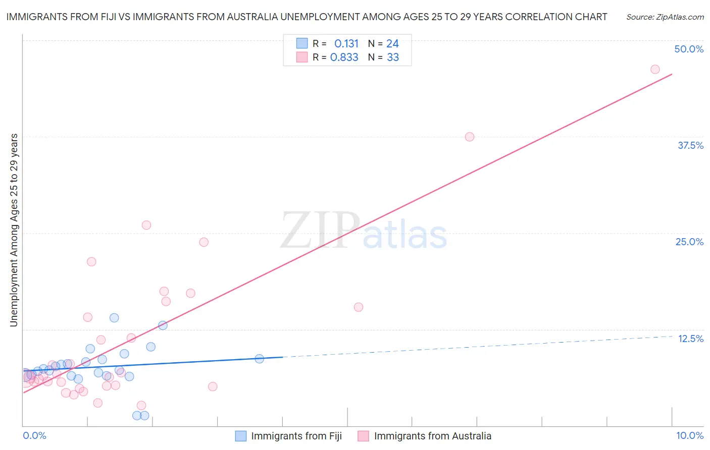 Immigrants from Fiji vs Immigrants from Australia Unemployment Among Ages 25 to 29 years