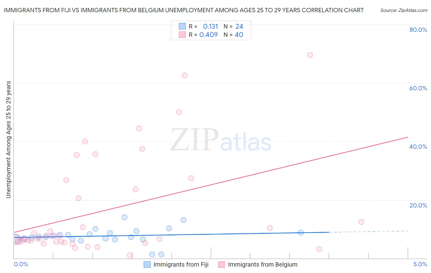Immigrants from Fiji vs Immigrants from Belgium Unemployment Among Ages 25 to 29 years