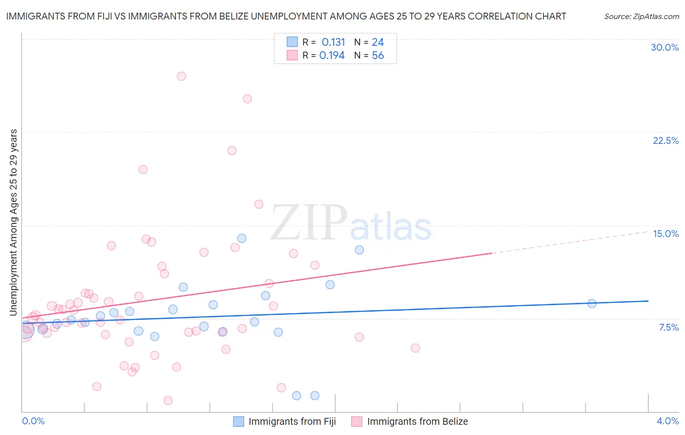 Immigrants from Fiji vs Immigrants from Belize Unemployment Among Ages 25 to 29 years