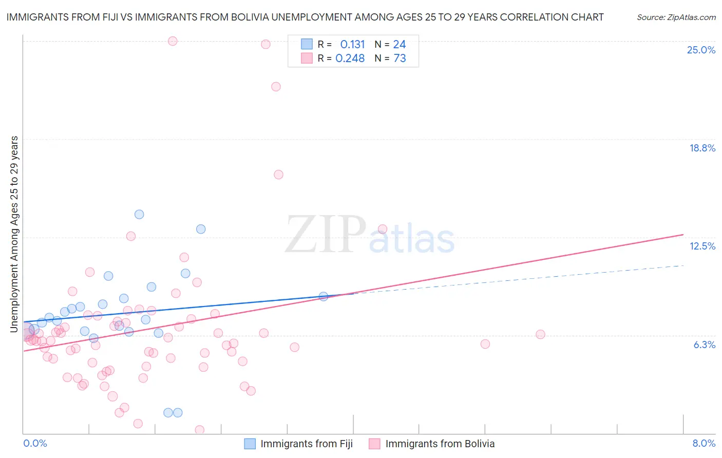 Immigrants from Fiji vs Immigrants from Bolivia Unemployment Among Ages 25 to 29 years