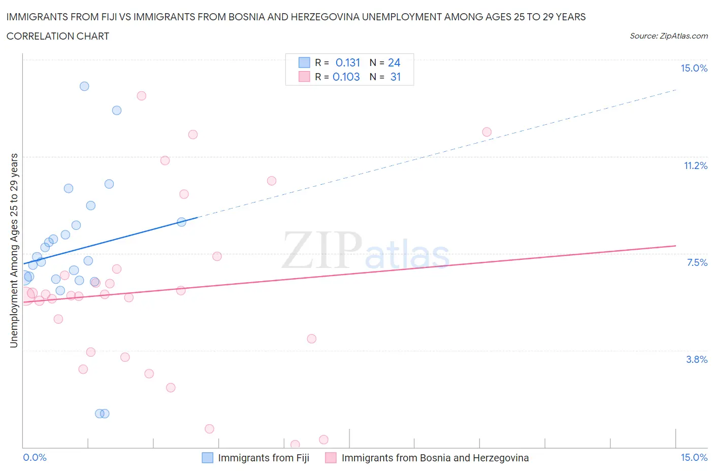 Immigrants from Fiji vs Immigrants from Bosnia and Herzegovina Unemployment Among Ages 25 to 29 years