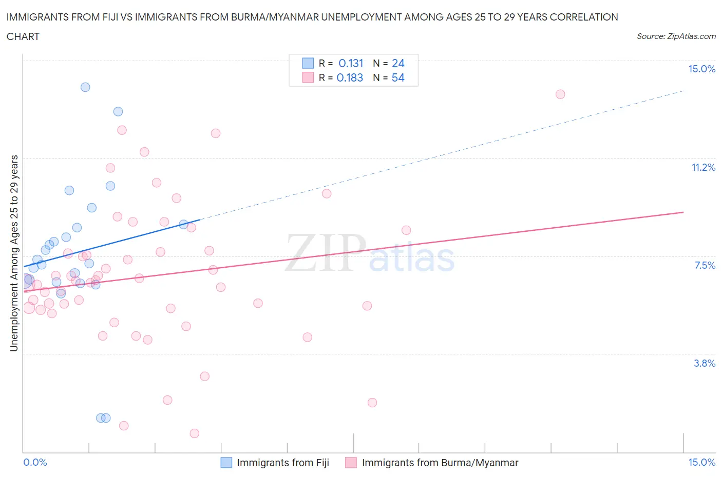 Immigrants from Fiji vs Immigrants from Burma/Myanmar Unemployment Among Ages 25 to 29 years