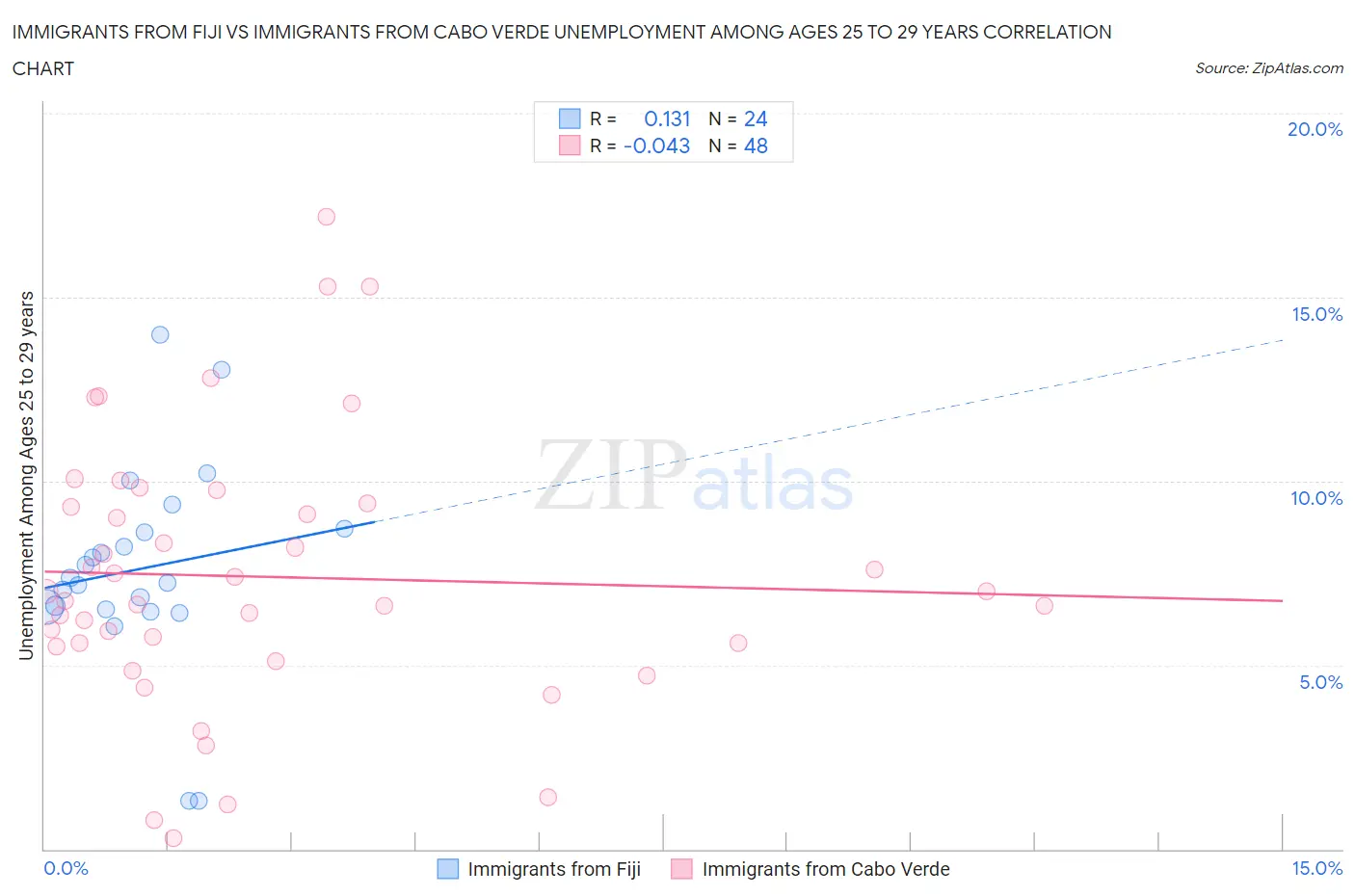 Immigrants from Fiji vs Immigrants from Cabo Verde Unemployment Among Ages 25 to 29 years