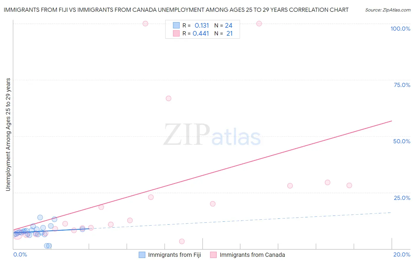 Immigrants from Fiji vs Immigrants from Canada Unemployment Among Ages 25 to 29 years