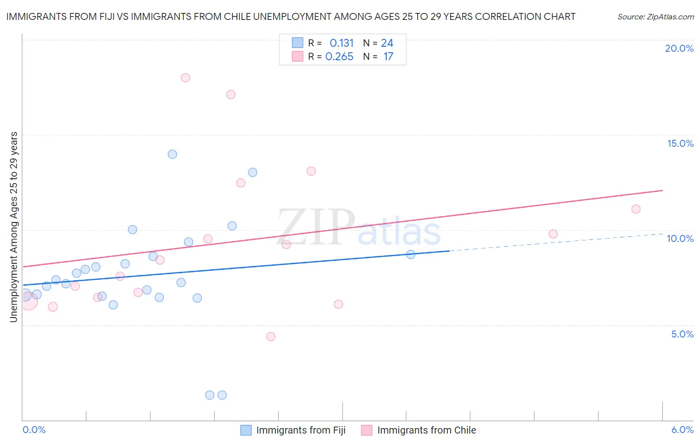 Immigrants from Fiji vs Immigrants from Chile Unemployment Among Ages 25 to 29 years