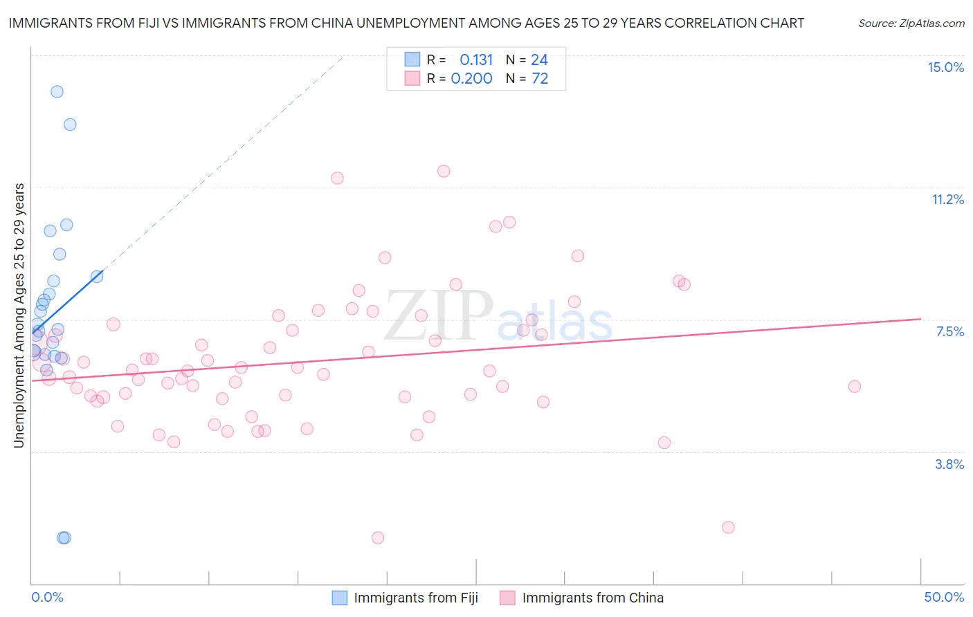 Immigrants from Fiji vs Immigrants from China Unemployment Among Ages 25 to 29 years