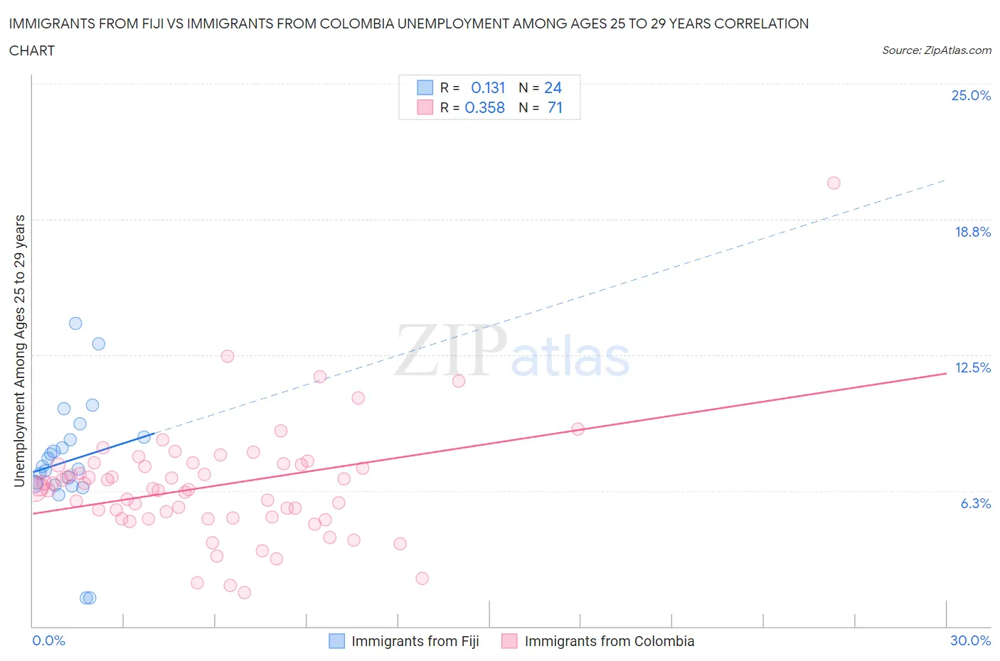 Immigrants from Fiji vs Immigrants from Colombia Unemployment Among Ages 25 to 29 years