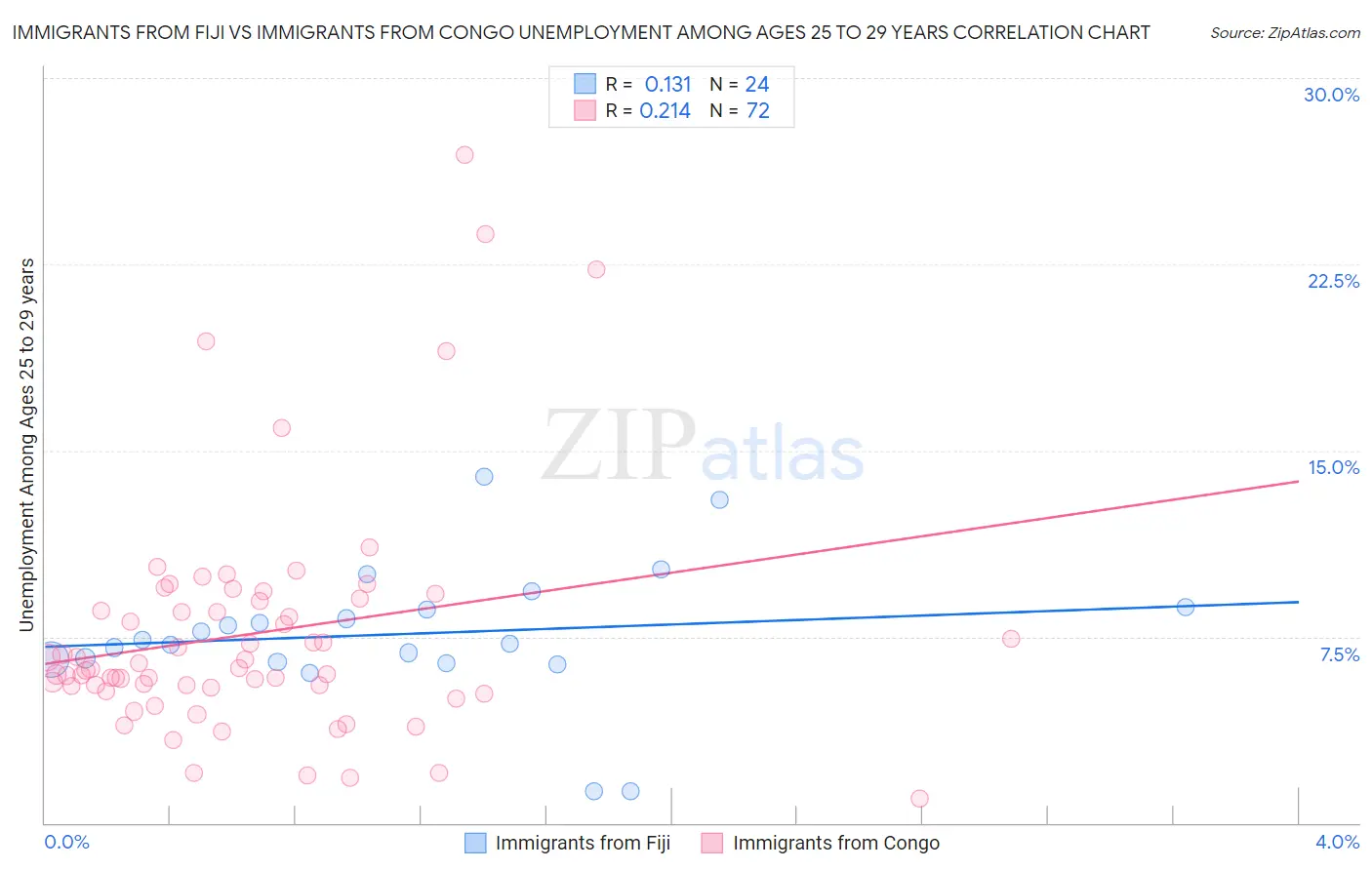 Immigrants from Fiji vs Immigrants from Congo Unemployment Among Ages 25 to 29 years
