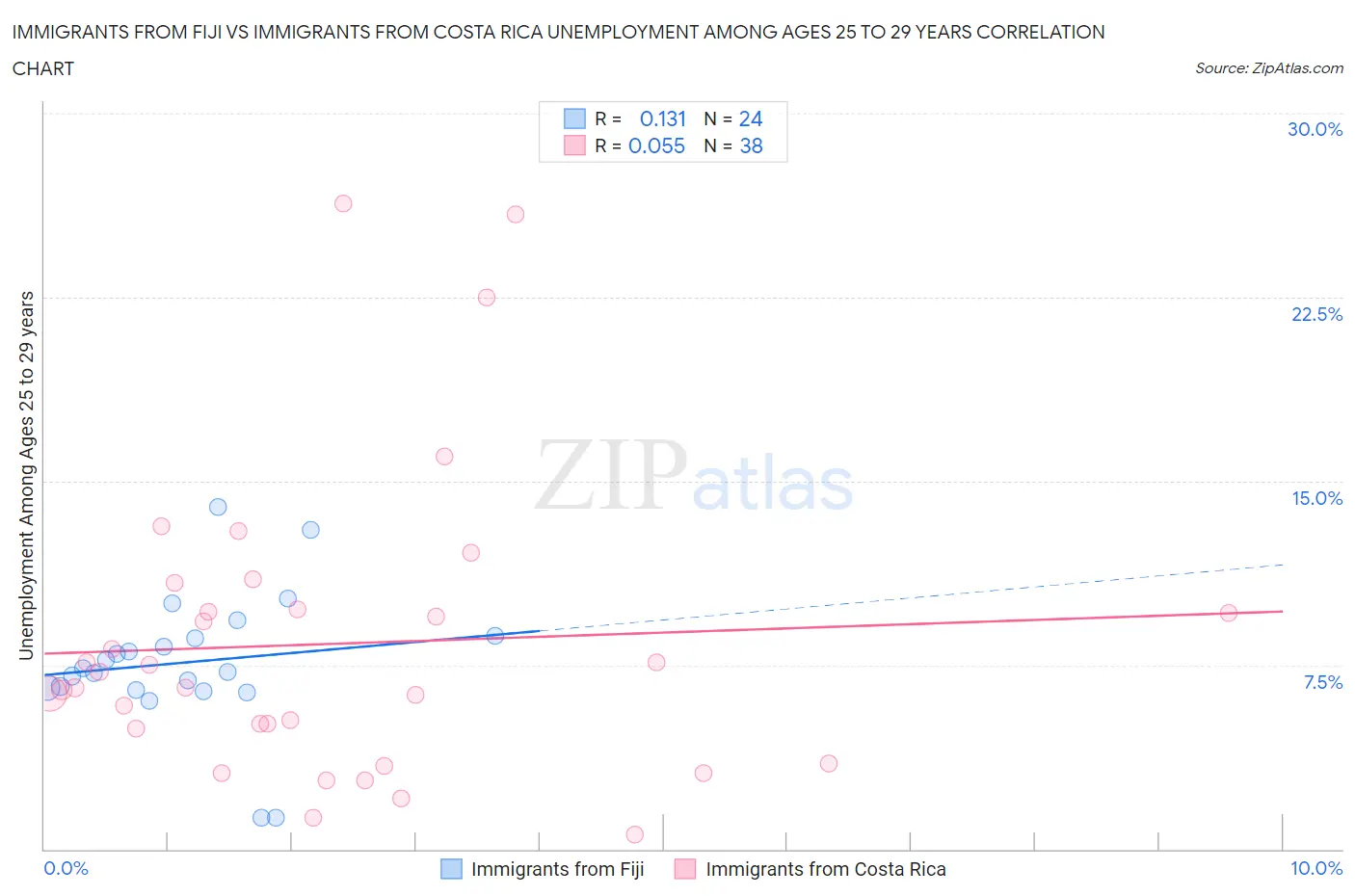 Immigrants from Fiji vs Immigrants from Costa Rica Unemployment Among Ages 25 to 29 years