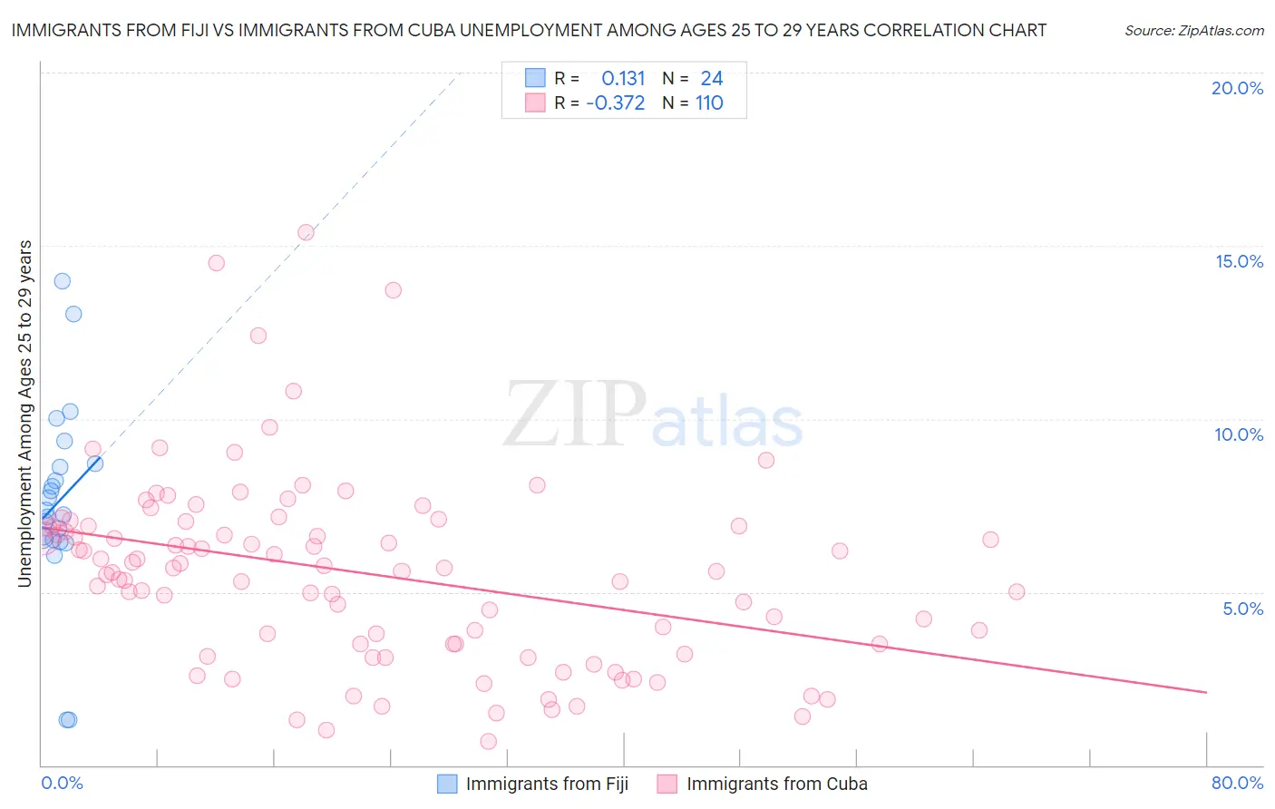 Immigrants from Fiji vs Immigrants from Cuba Unemployment Among Ages 25 to 29 years