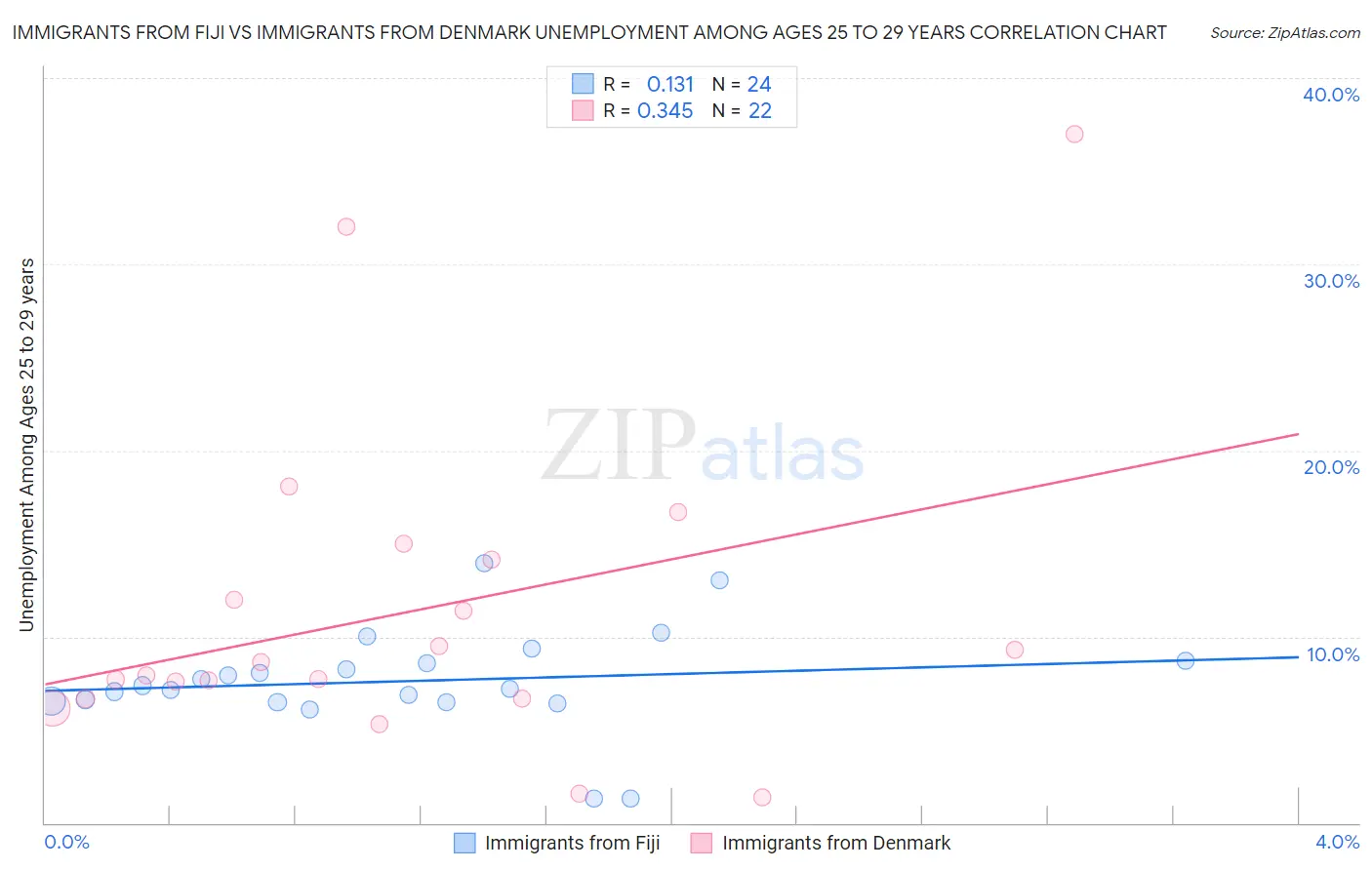 Immigrants from Fiji vs Immigrants from Denmark Unemployment Among Ages 25 to 29 years