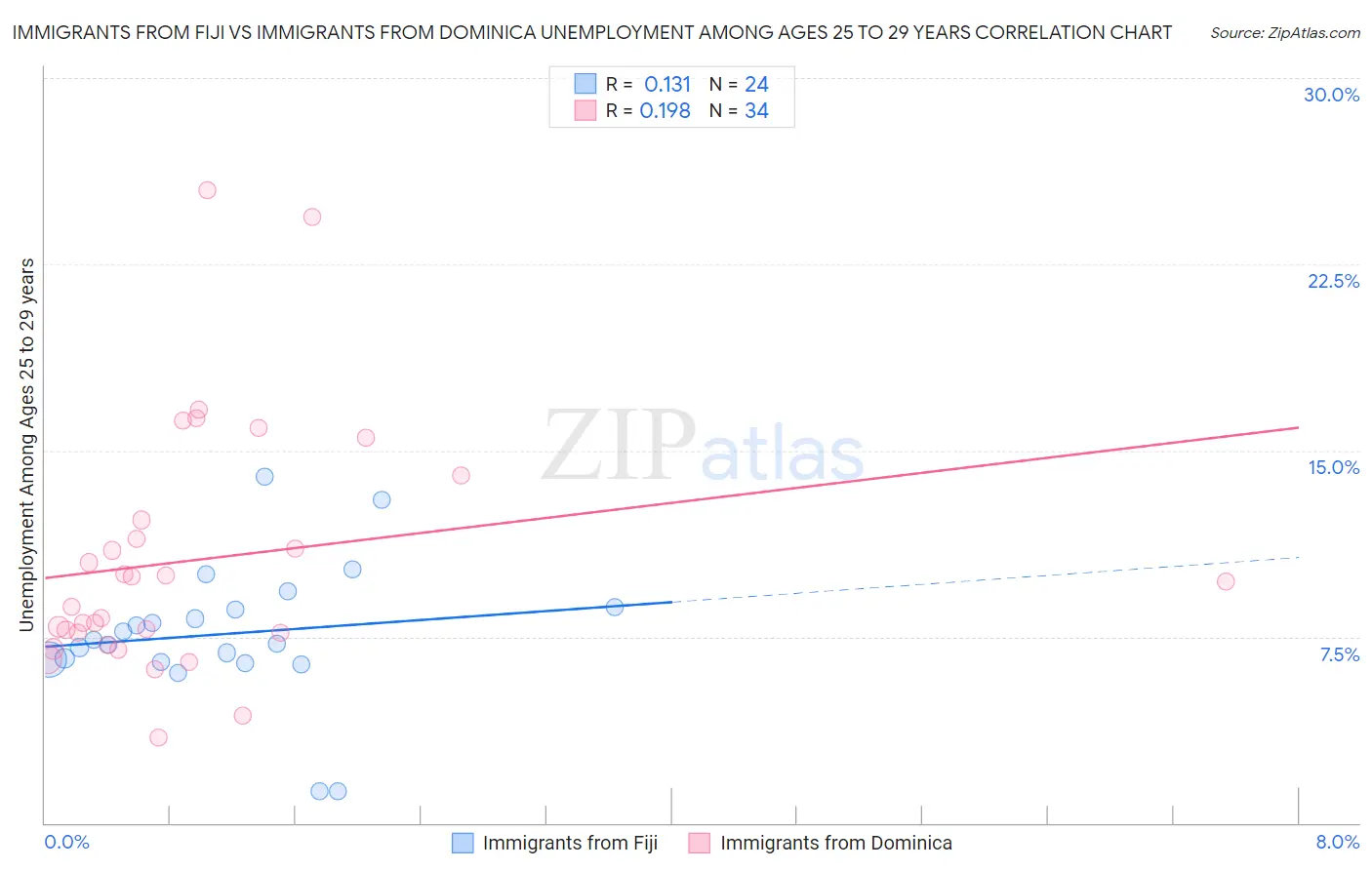 Immigrants from Fiji vs Immigrants from Dominica Unemployment Among Ages 25 to 29 years