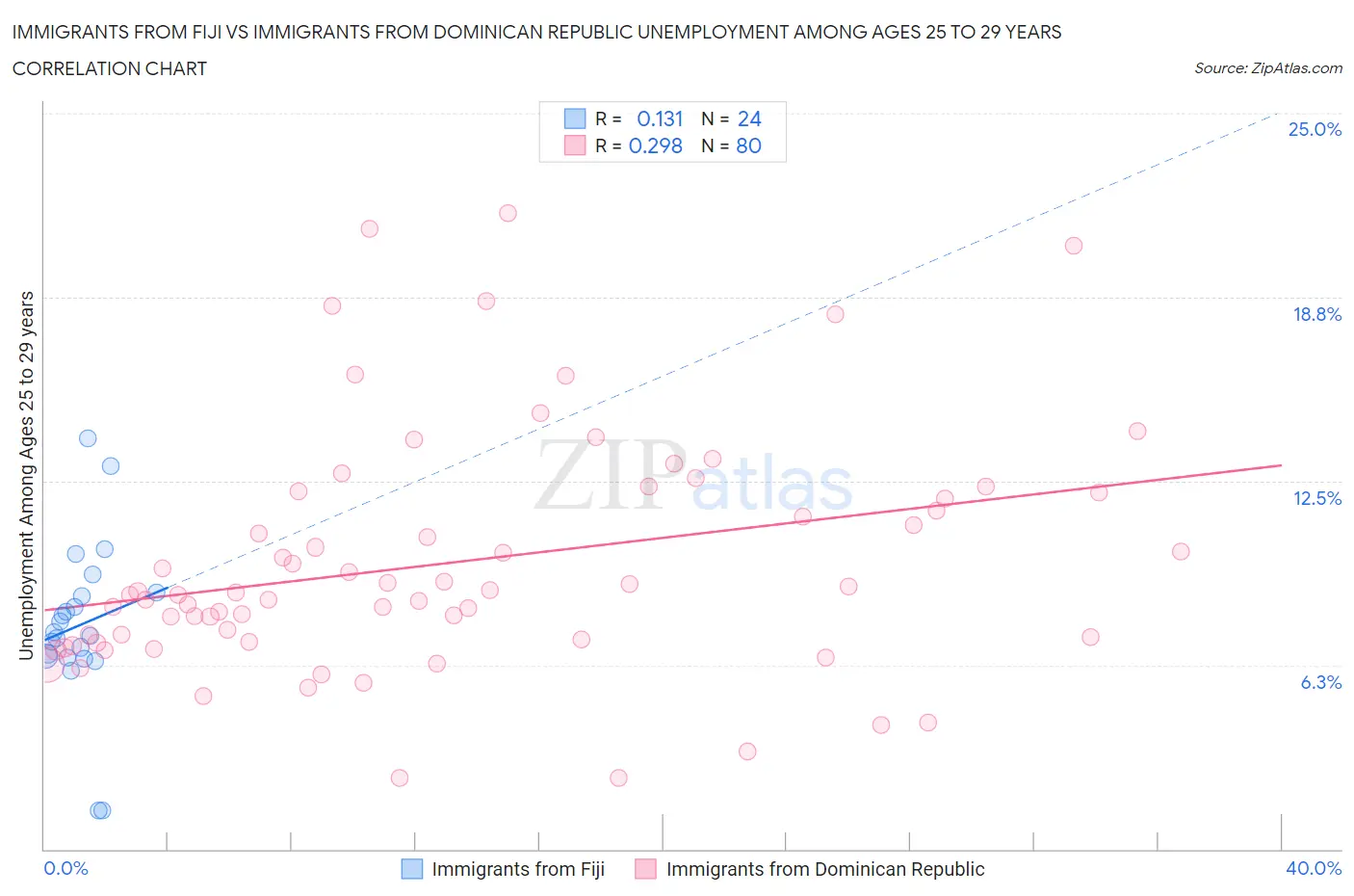 Immigrants from Fiji vs Immigrants from Dominican Republic Unemployment Among Ages 25 to 29 years