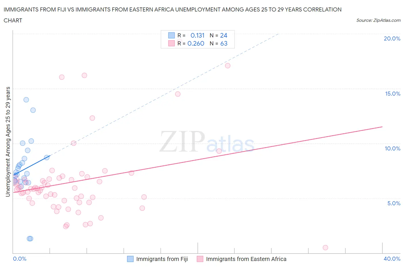 Immigrants from Fiji vs Immigrants from Eastern Africa Unemployment Among Ages 25 to 29 years