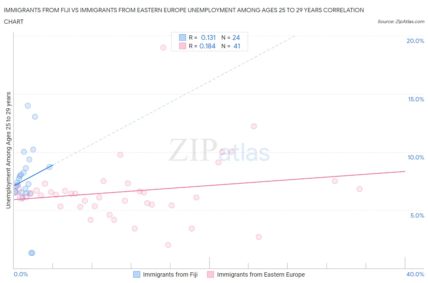 Immigrants from Fiji vs Immigrants from Eastern Europe Unemployment Among Ages 25 to 29 years