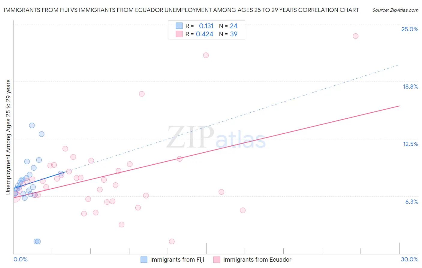Immigrants from Fiji vs Immigrants from Ecuador Unemployment Among Ages 25 to 29 years