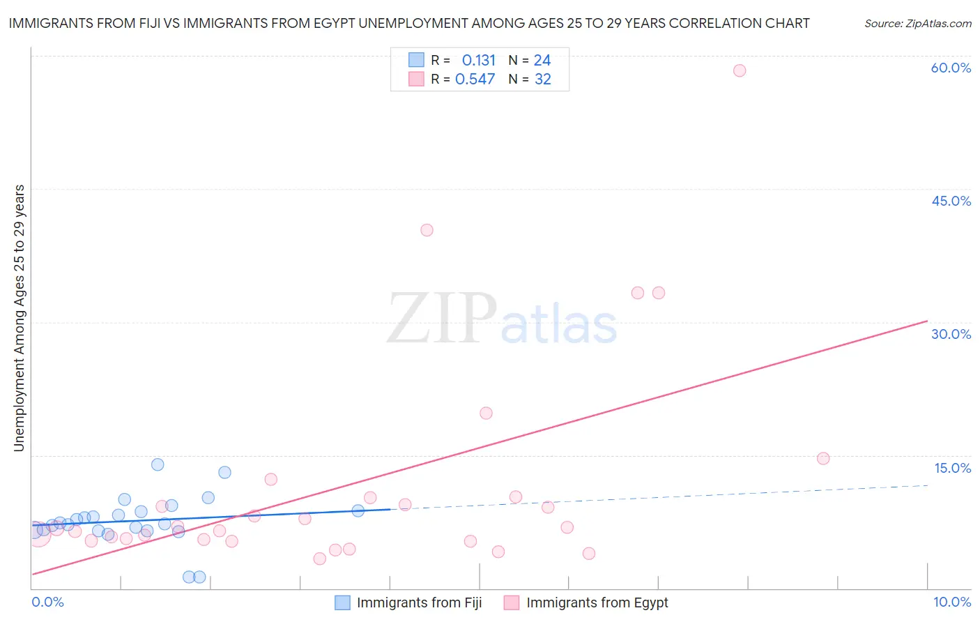 Immigrants from Fiji vs Immigrants from Egypt Unemployment Among Ages 25 to 29 years