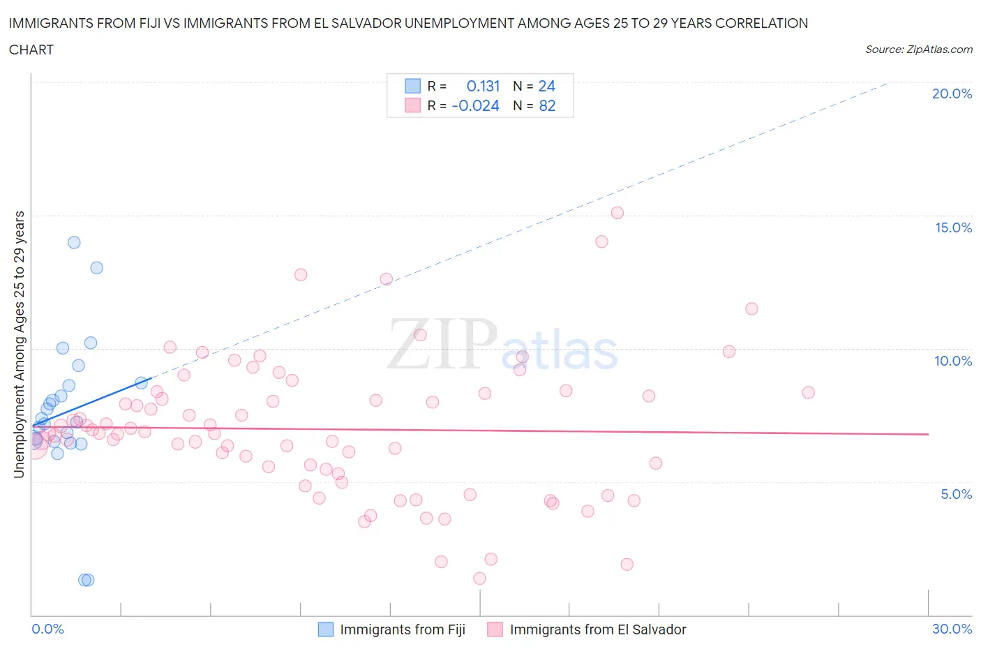 Immigrants from Fiji vs Immigrants from El Salvador Unemployment Among Ages 25 to 29 years