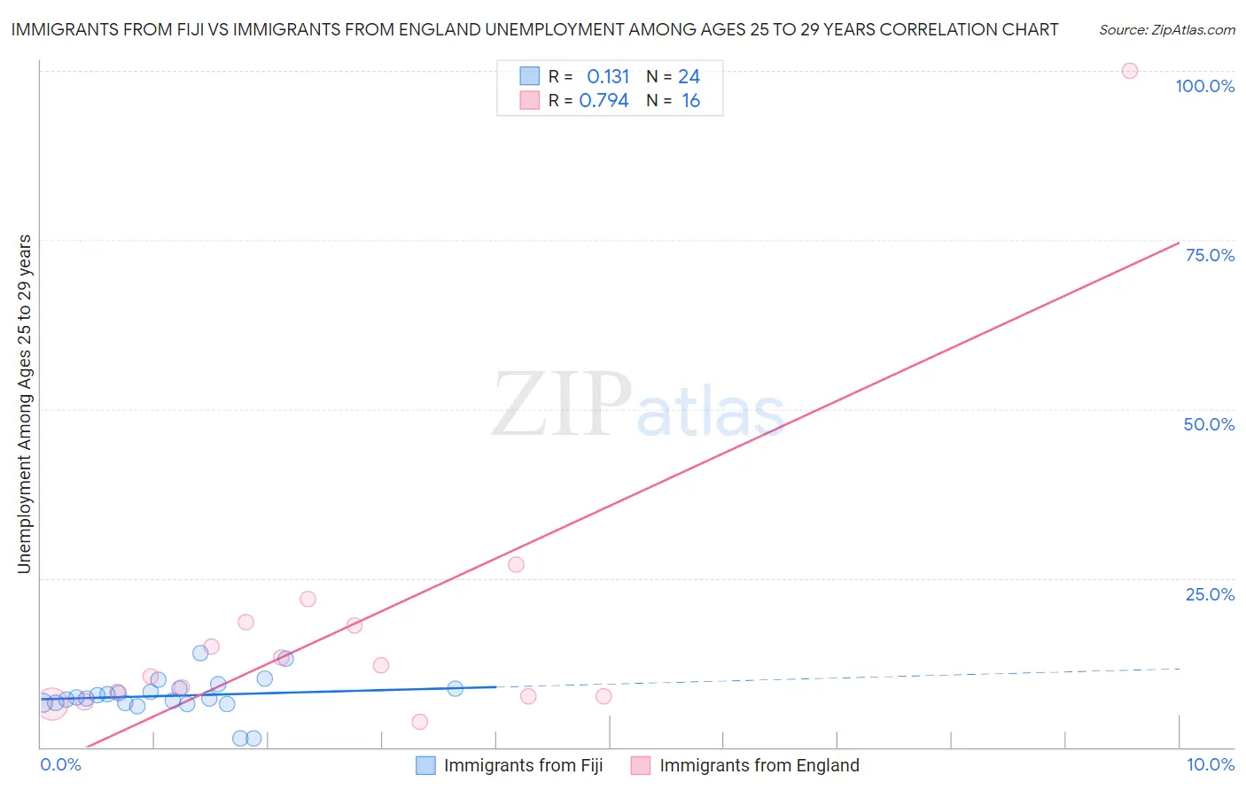 Immigrants from Fiji vs Immigrants from England Unemployment Among Ages 25 to 29 years