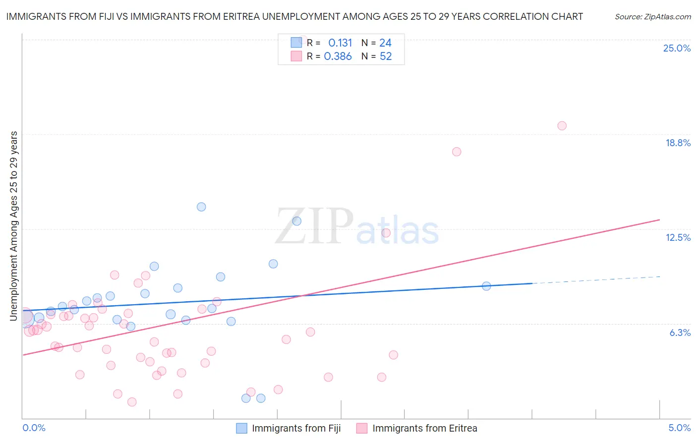 Immigrants from Fiji vs Immigrants from Eritrea Unemployment Among Ages 25 to 29 years