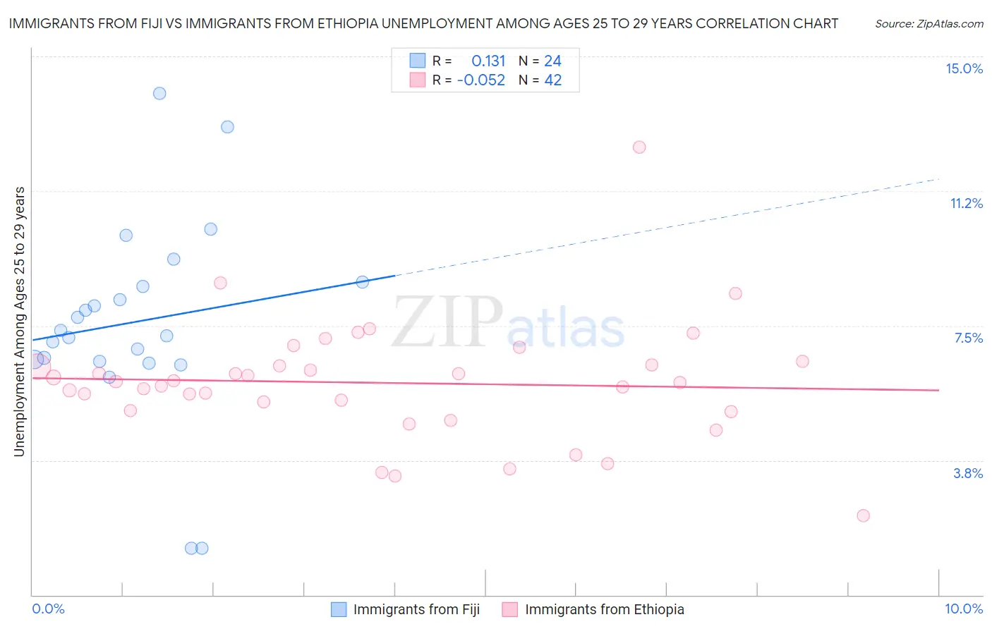 Immigrants from Fiji vs Immigrants from Ethiopia Unemployment Among Ages 25 to 29 years