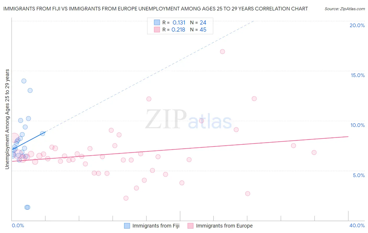 Immigrants from Fiji vs Immigrants from Europe Unemployment Among Ages 25 to 29 years