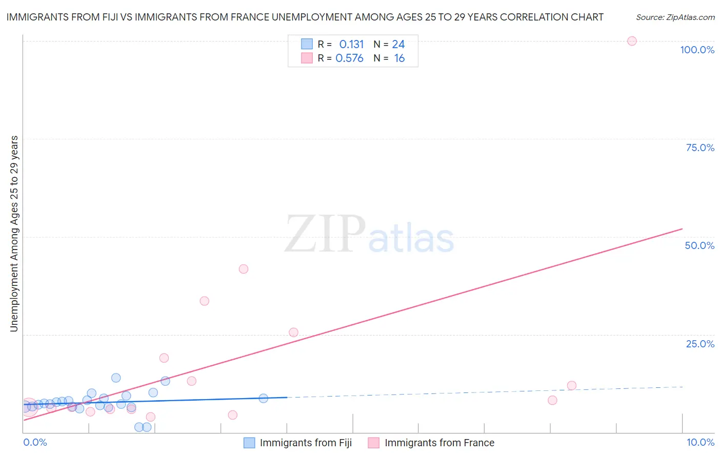 Immigrants from Fiji vs Immigrants from France Unemployment Among Ages 25 to 29 years