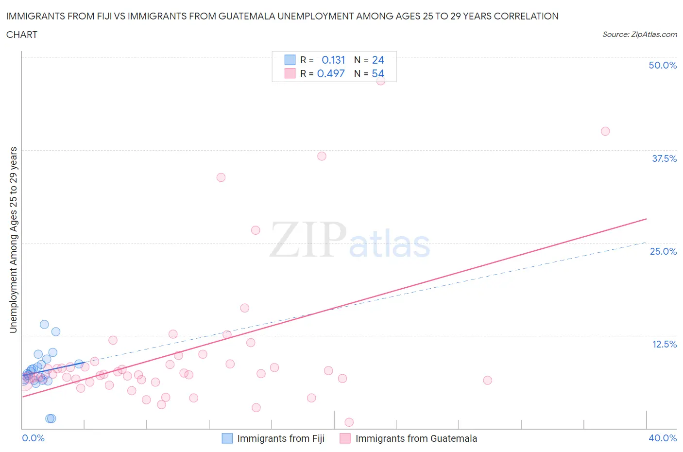 Immigrants from Fiji vs Immigrants from Guatemala Unemployment Among Ages 25 to 29 years