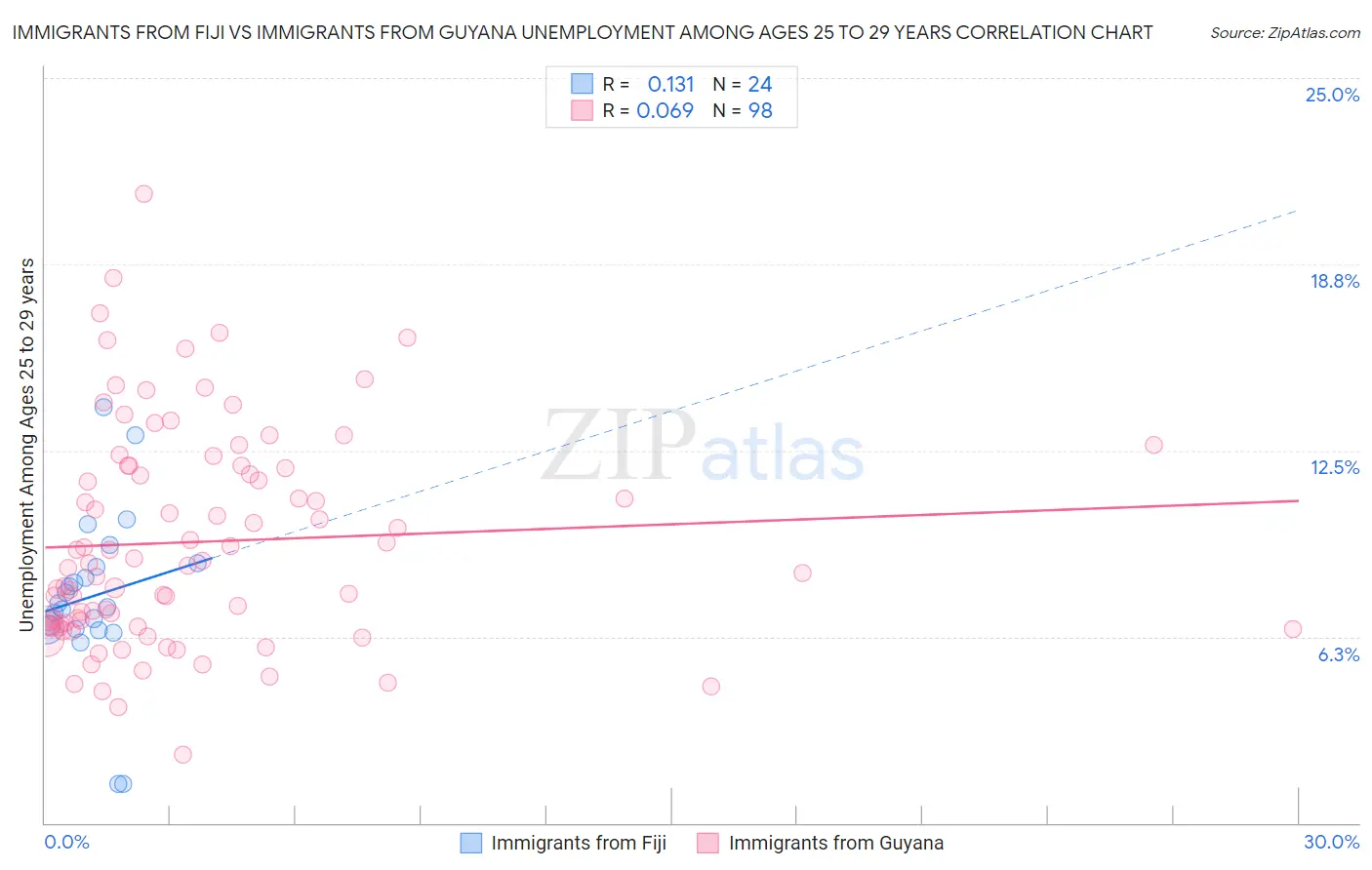 Immigrants from Fiji vs Immigrants from Guyana Unemployment Among Ages 25 to 29 years