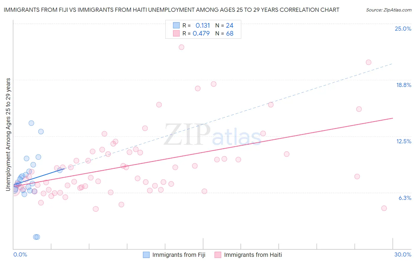Immigrants from Fiji vs Immigrants from Haiti Unemployment Among Ages 25 to 29 years