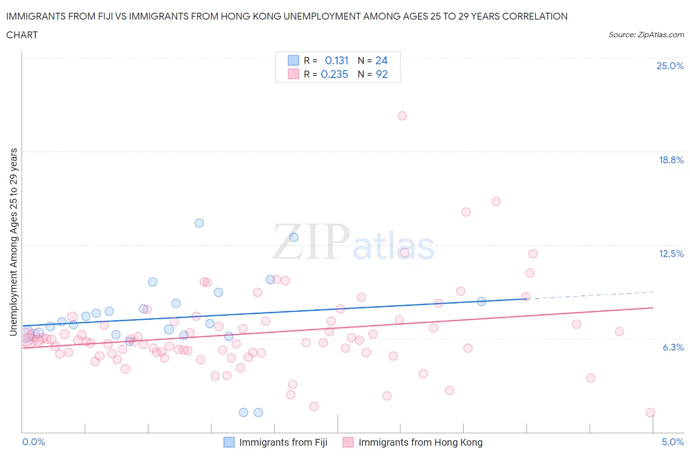 Immigrants from Fiji vs Immigrants from Hong Kong Unemployment Among Ages 25 to 29 years