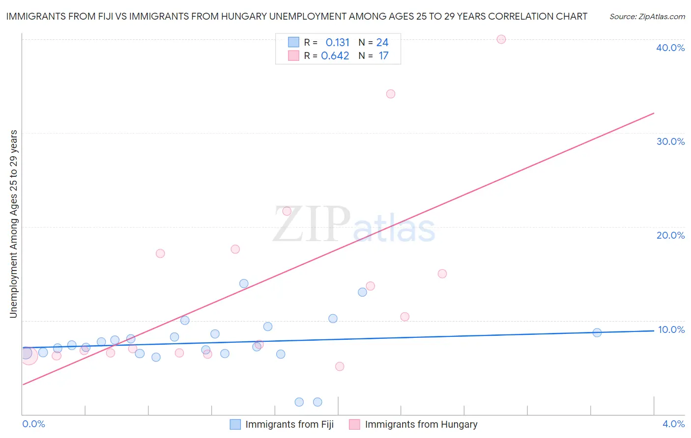 Immigrants from Fiji vs Immigrants from Hungary Unemployment Among Ages 25 to 29 years