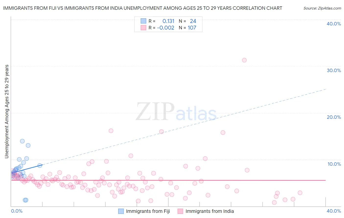 Immigrants from Fiji vs Immigrants from India Unemployment Among Ages 25 to 29 years