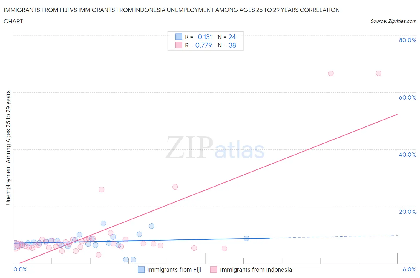 Immigrants from Fiji vs Immigrants from Indonesia Unemployment Among Ages 25 to 29 years