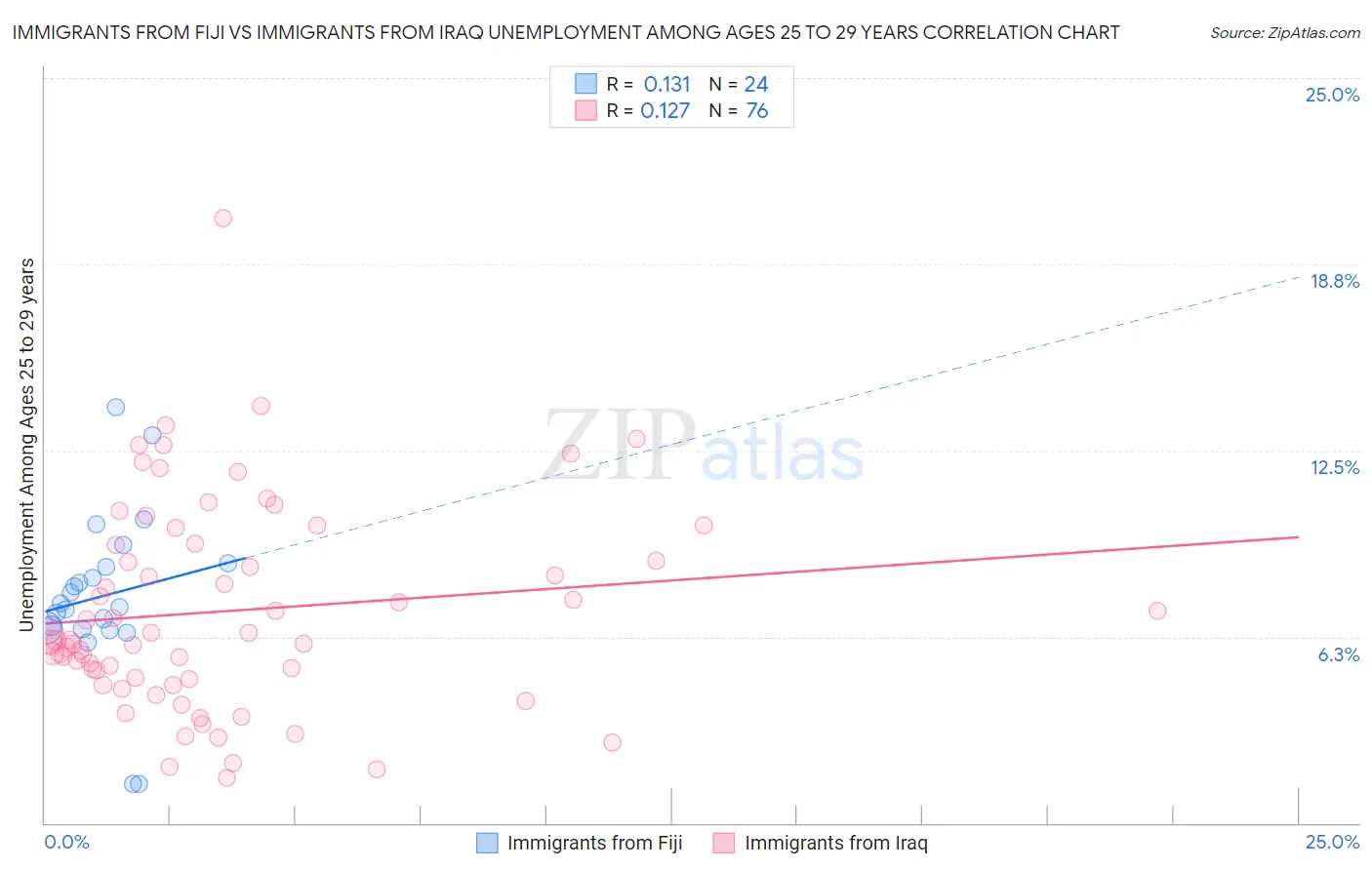 Immigrants from Fiji vs Immigrants from Iraq Unemployment Among Ages 25 to 29 years