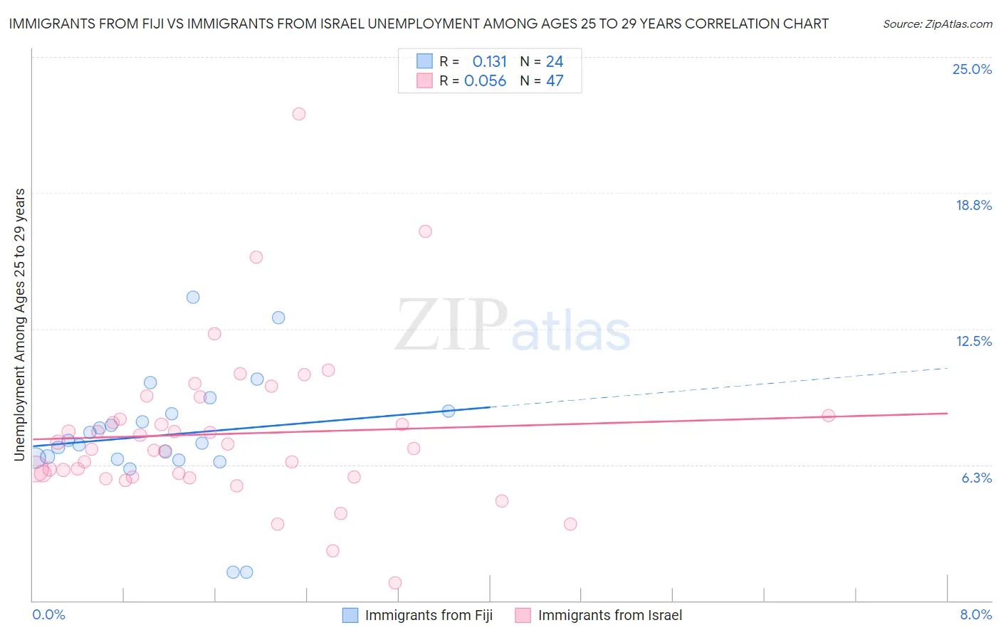 Immigrants from Fiji vs Immigrants from Israel Unemployment Among Ages 25 to 29 years