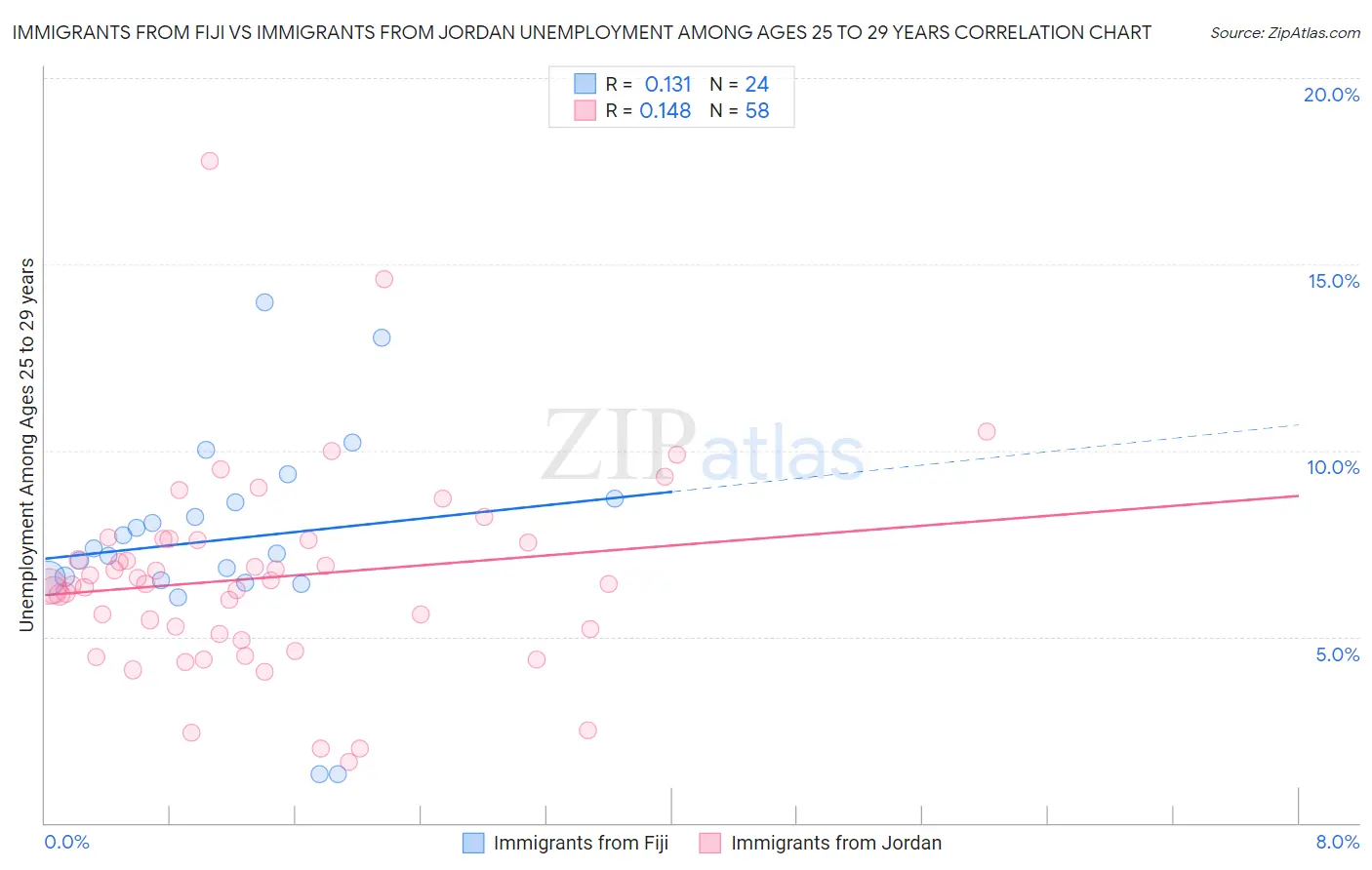 Immigrants from Fiji vs Immigrants from Jordan Unemployment Among Ages 25 to 29 years