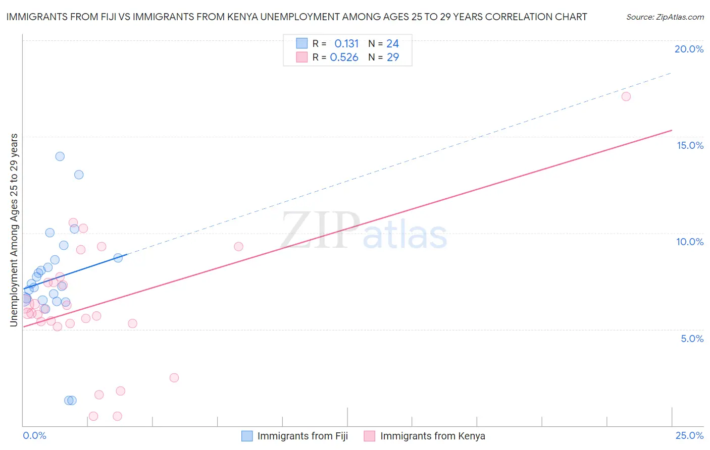 Immigrants from Fiji vs Immigrants from Kenya Unemployment Among Ages 25 to 29 years