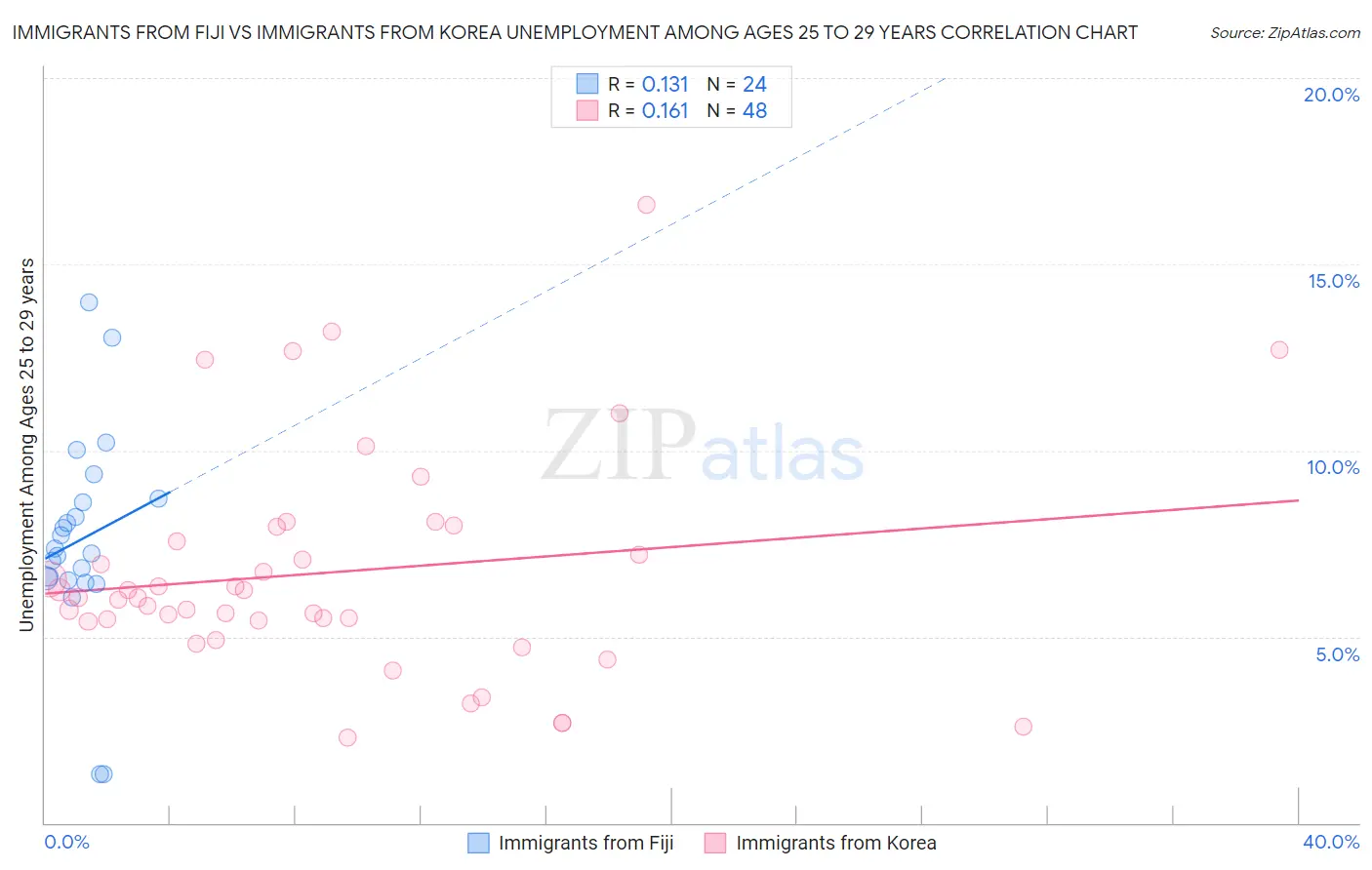 Immigrants from Fiji vs Immigrants from Korea Unemployment Among Ages 25 to 29 years