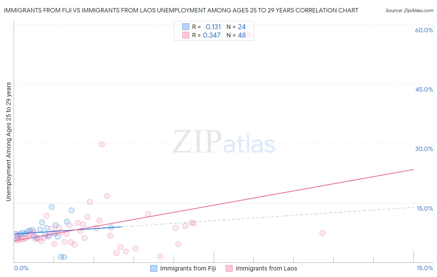 Immigrants from Fiji vs Immigrants from Laos Unemployment Among Ages 25 to 29 years