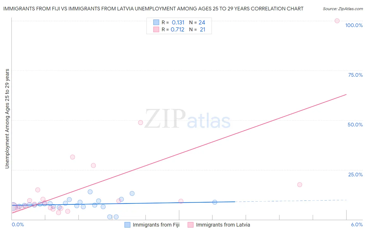 Immigrants from Fiji vs Immigrants from Latvia Unemployment Among Ages 25 to 29 years